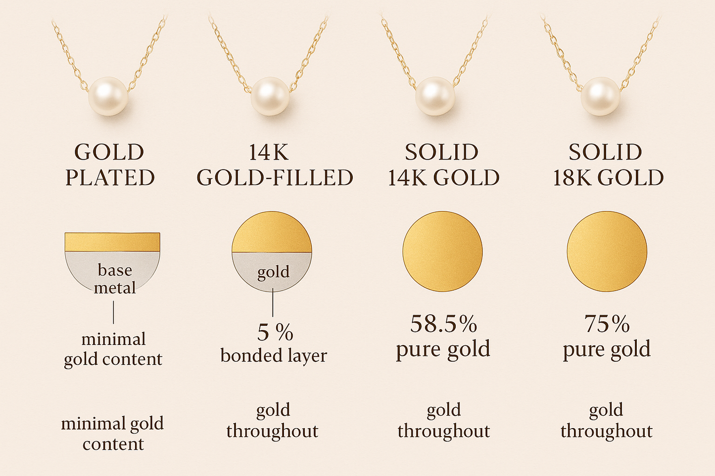 Gold content comparison - accurate percentages for all materials